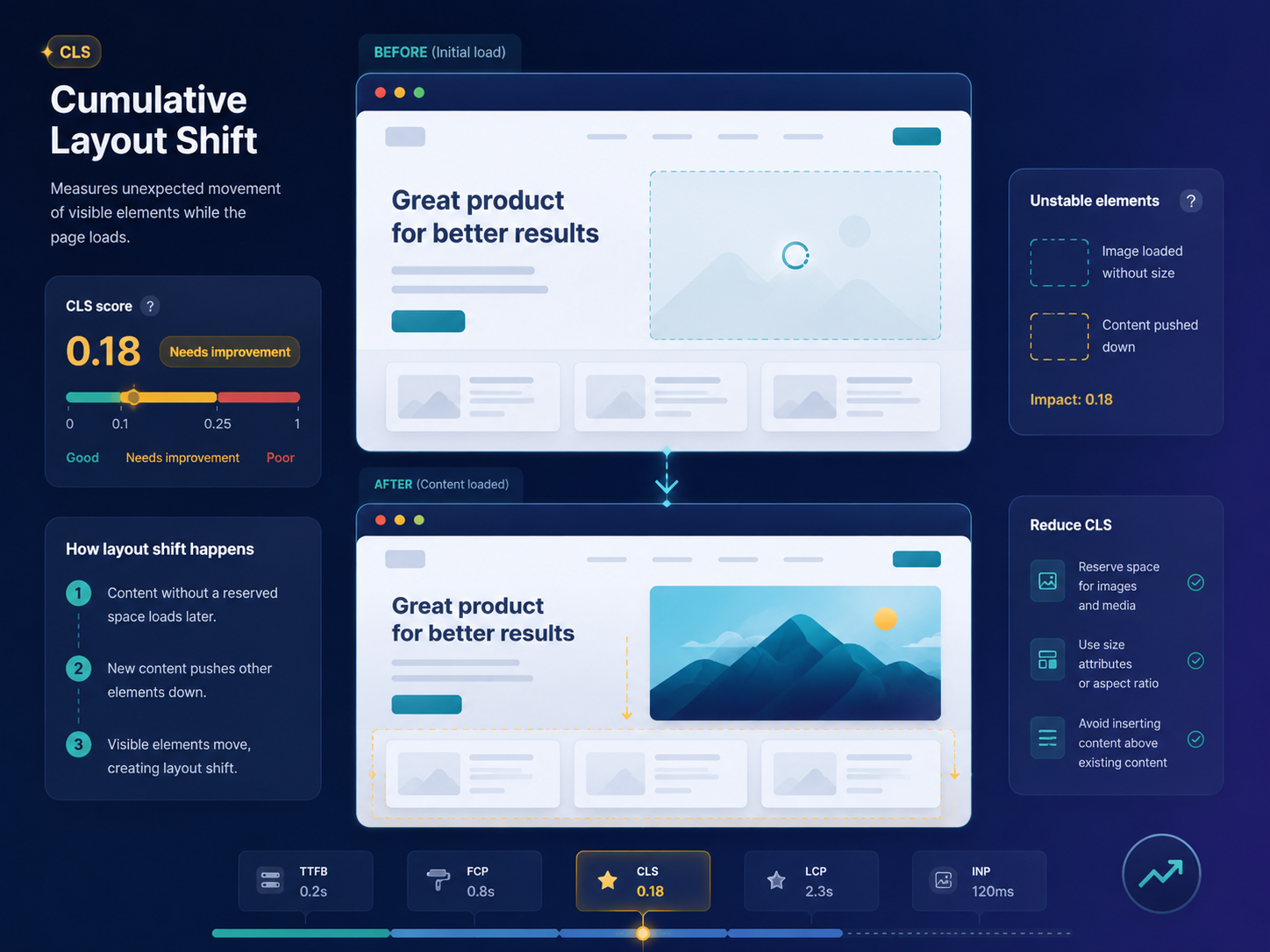 How to fix Cumulative Layout Shift