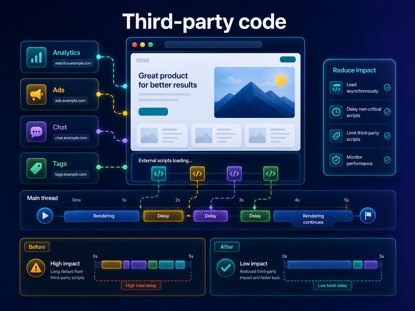 How to reduce third-party code impact