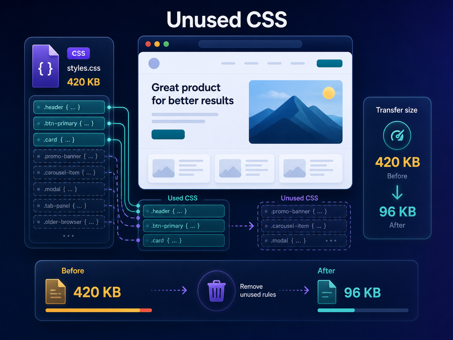 Unused CSS reduzieren