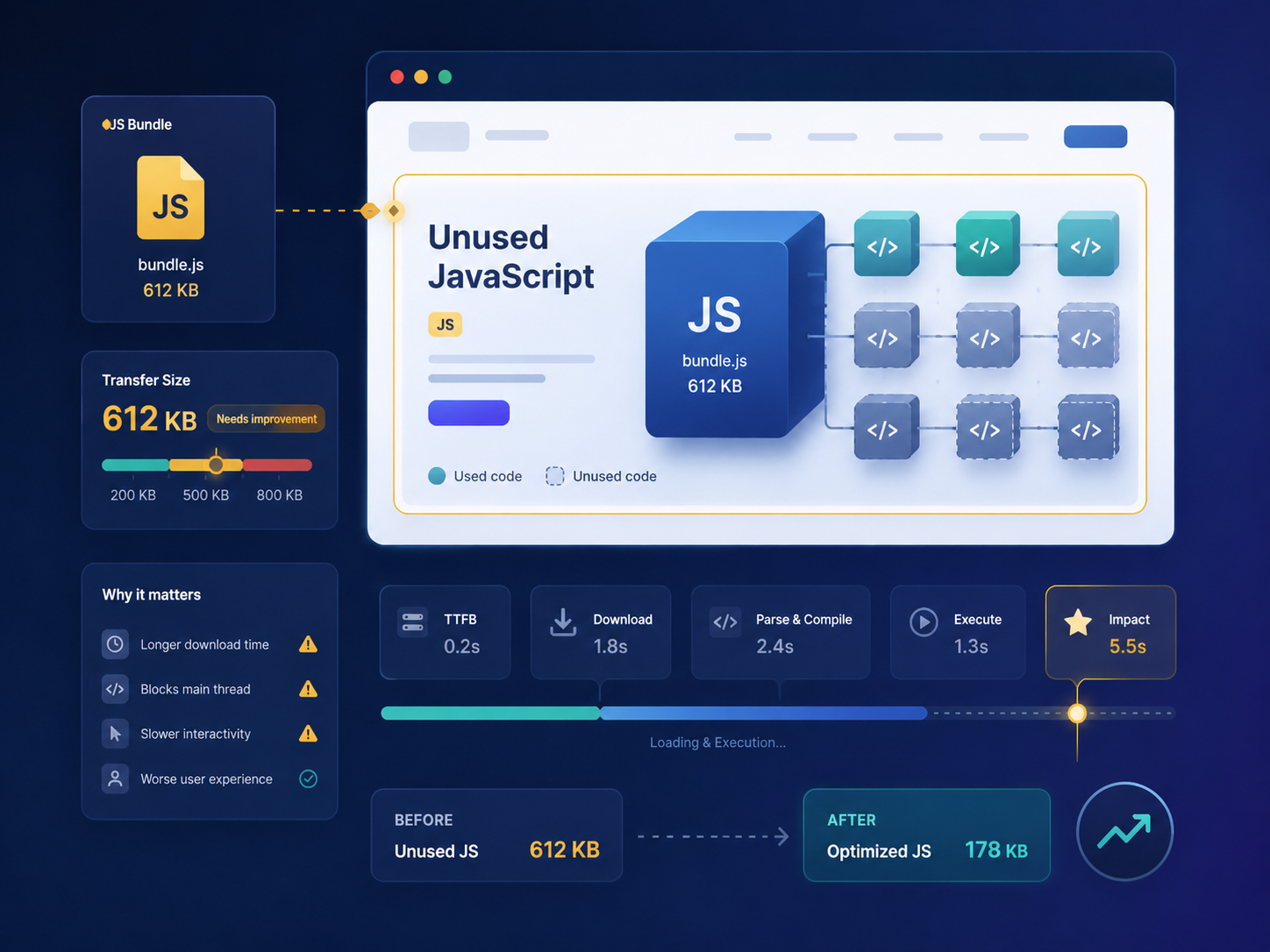 How to reduce unused JavaScript