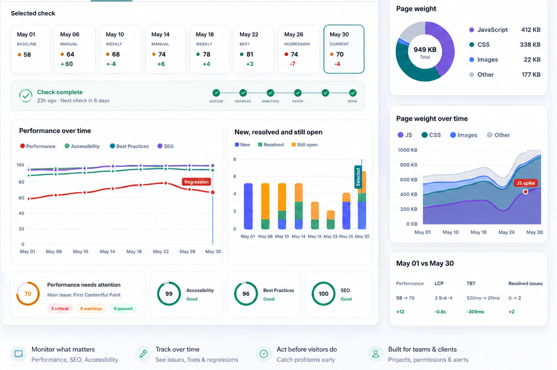 ViewMend Site Tracker dashboard with category scores, issue lifecycle charts, page weight and selected check history.