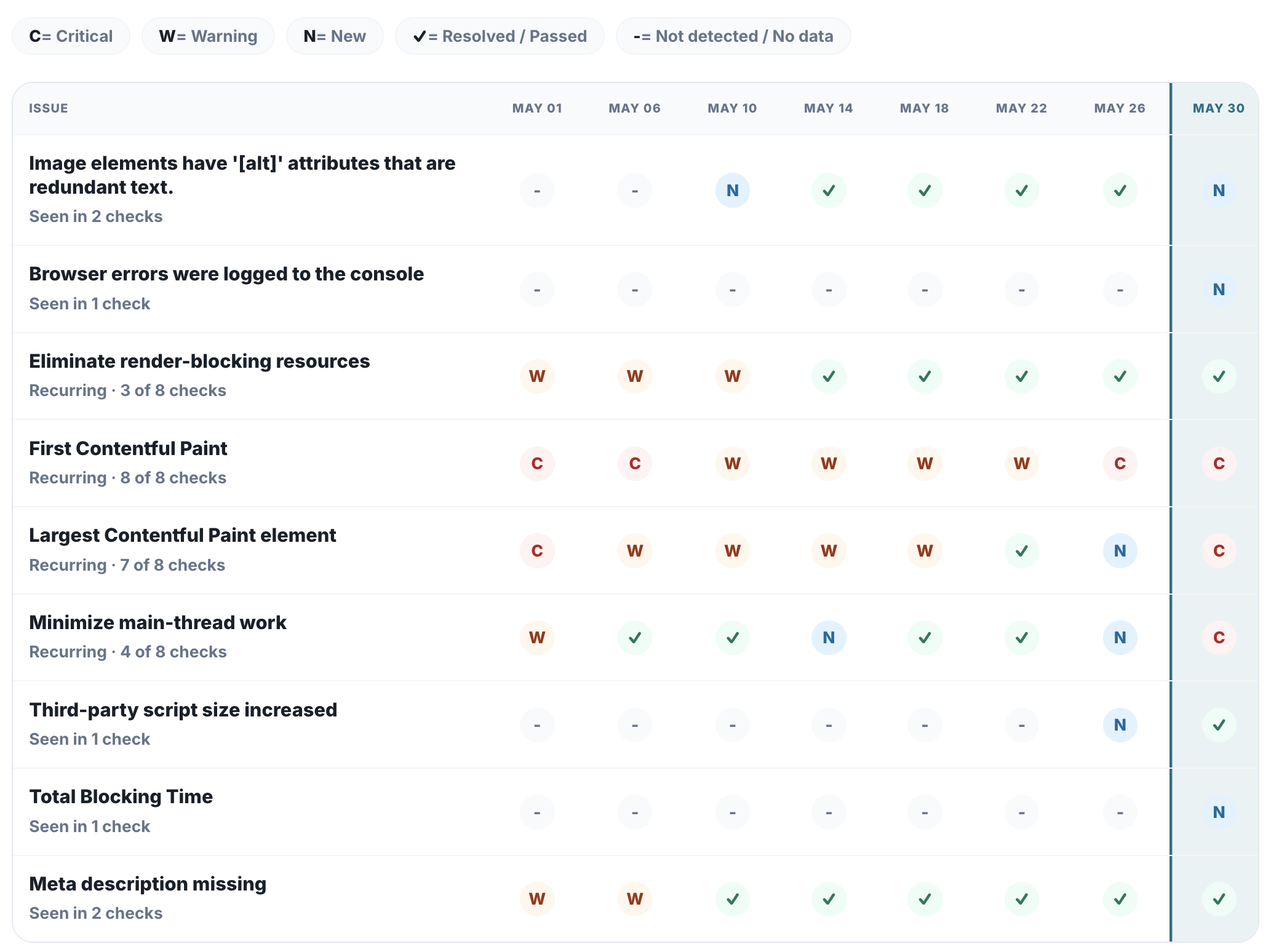 Issue status matrix showing critical, warning, new and resolved issue states across checks.